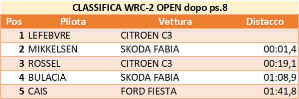 WRC dopo8