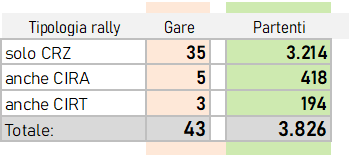 stat crz 22 partenti