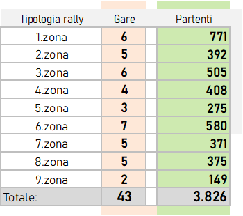 stat crz 22 partenti zona