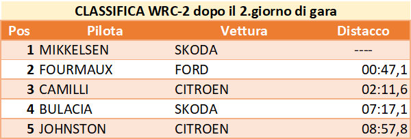 wrc2 dopo7