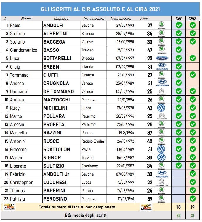 iscritti cir assoluto