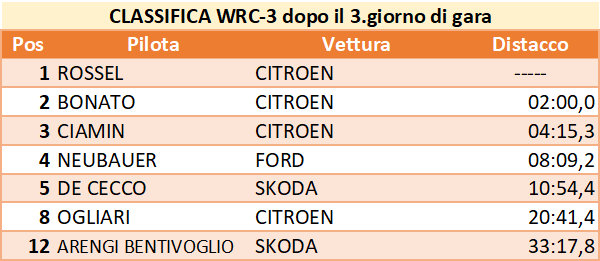 dopo11wrc3