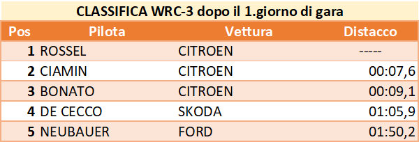 dopo2 wrc3