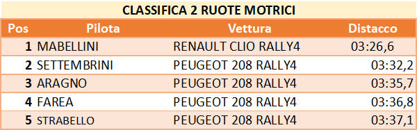 2 RUOTE MOTIR