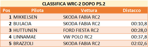 dopo ps2 wrc2