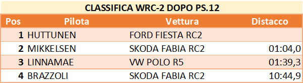 wrc2 dopops 12