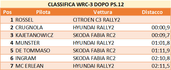 wrc3 dopo12