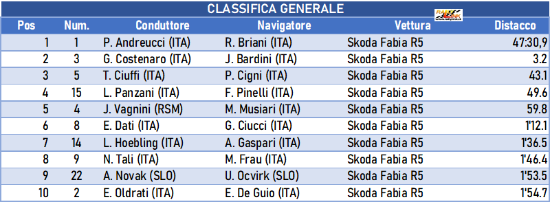 013 classifica