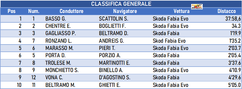 016 classifica