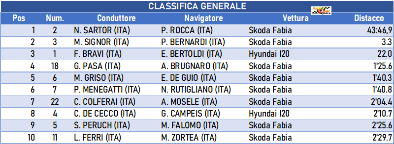 020 classifica