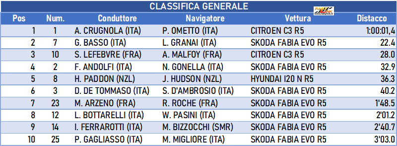 021 classifica