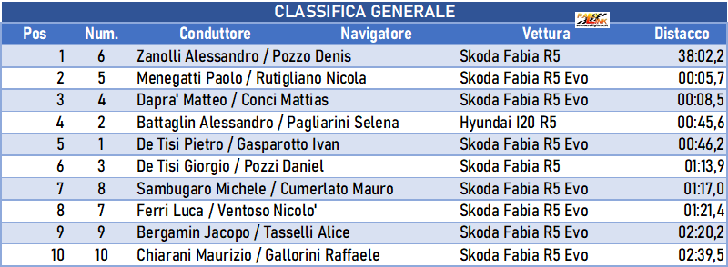 023 classifica