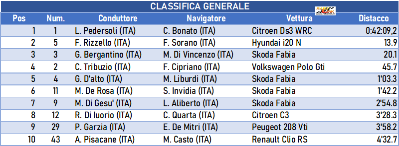 028 classifica