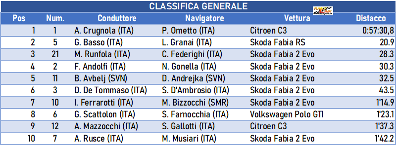 030 classifica