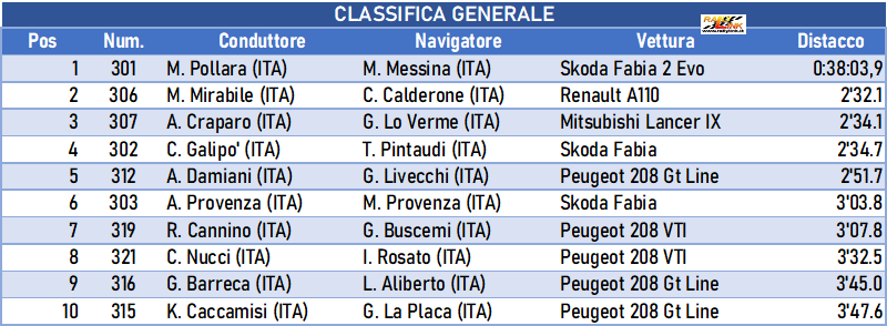 031 classifica