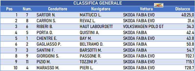 058 classifica