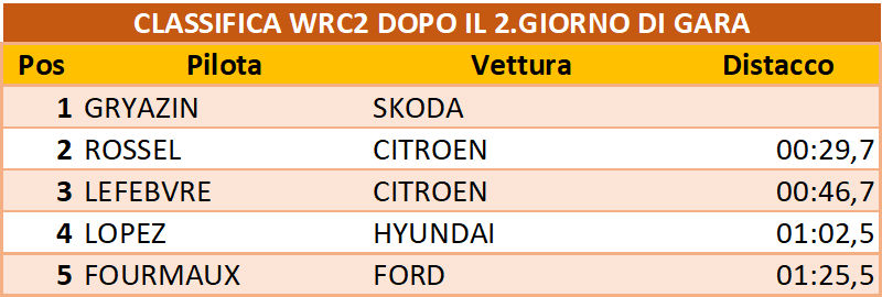 wrc2 day2