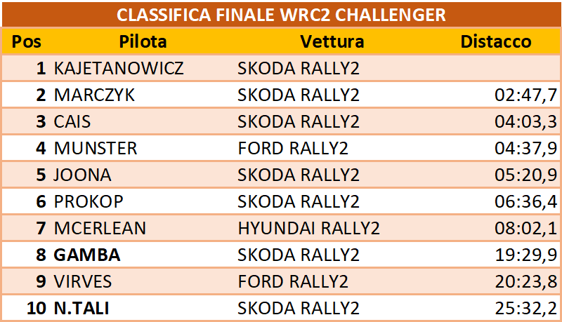 WRC2cha fin