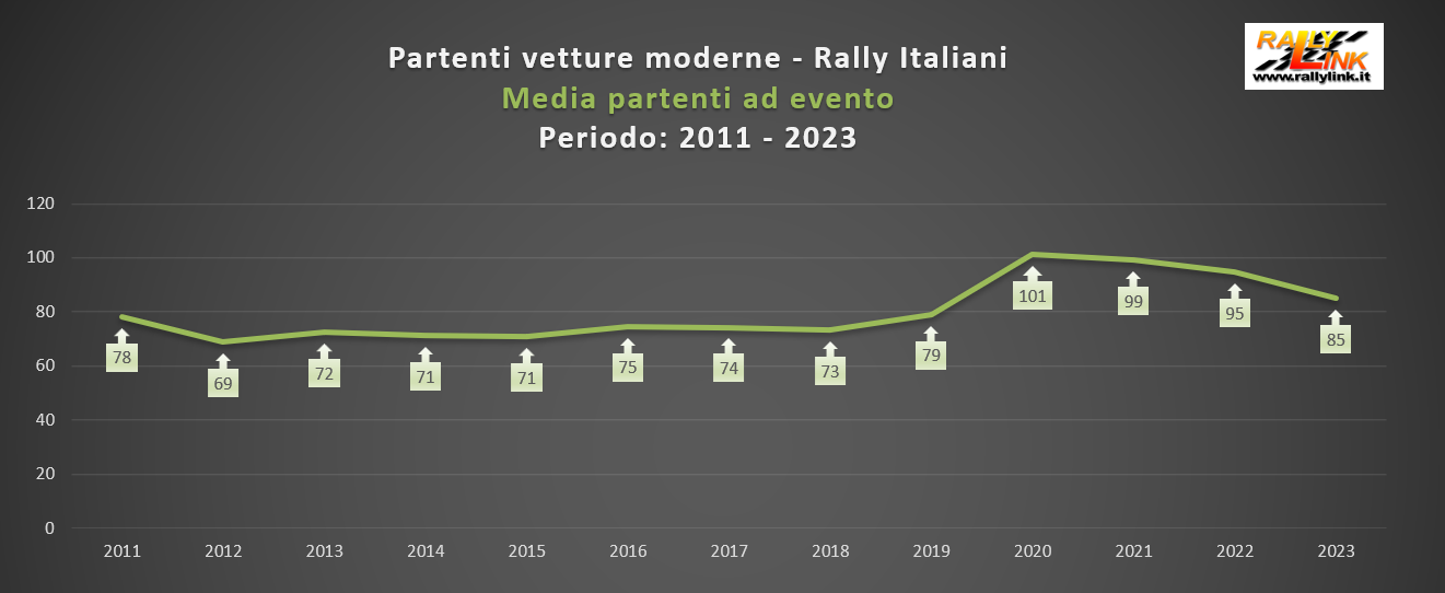 grafico media partenti