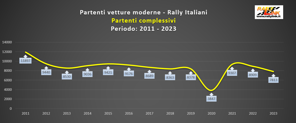 grafico partenti 2023