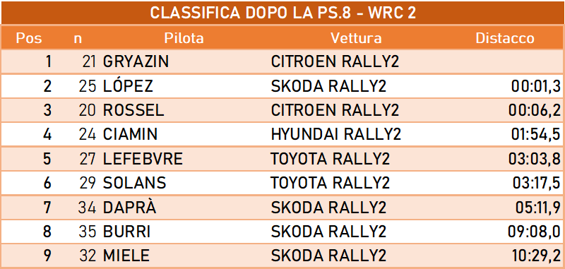 WRC2 DOPO8