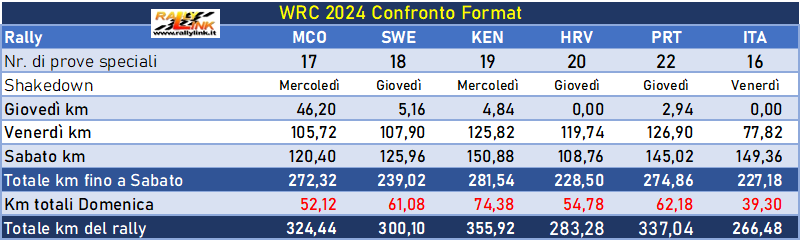 confronto WRC