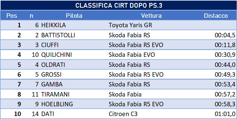 CIRT DOPO3