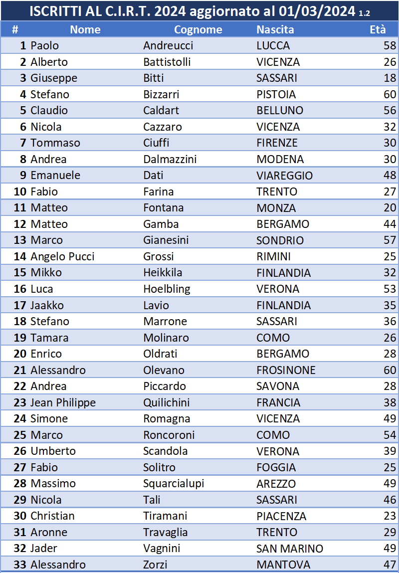 iscritti cirt 2024