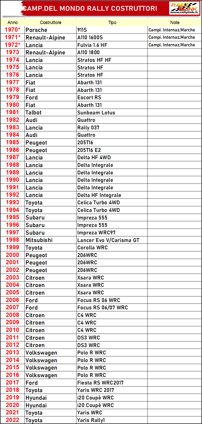 wrc costruttori