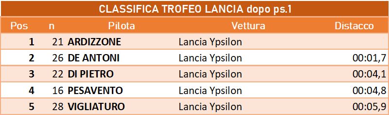 trofeo lancia 1