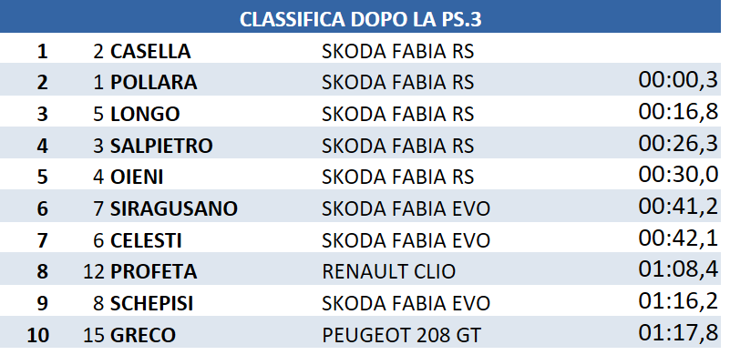 dopo 3
